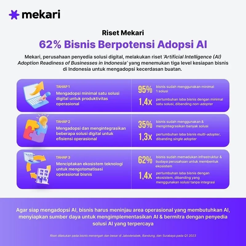 Infografis Mekari tentang kesiapan adopsi AI pada bisnis di Indonesia.