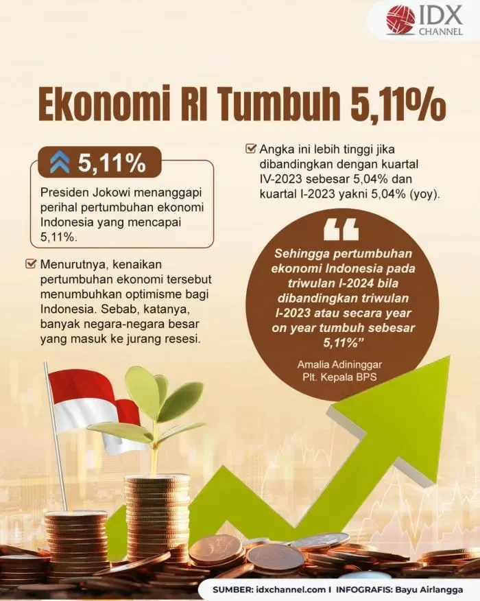 Infografis pertumbuhan ekonomi Indonesia 5,11% kuartal II 2025 dengan bendera dan koin.