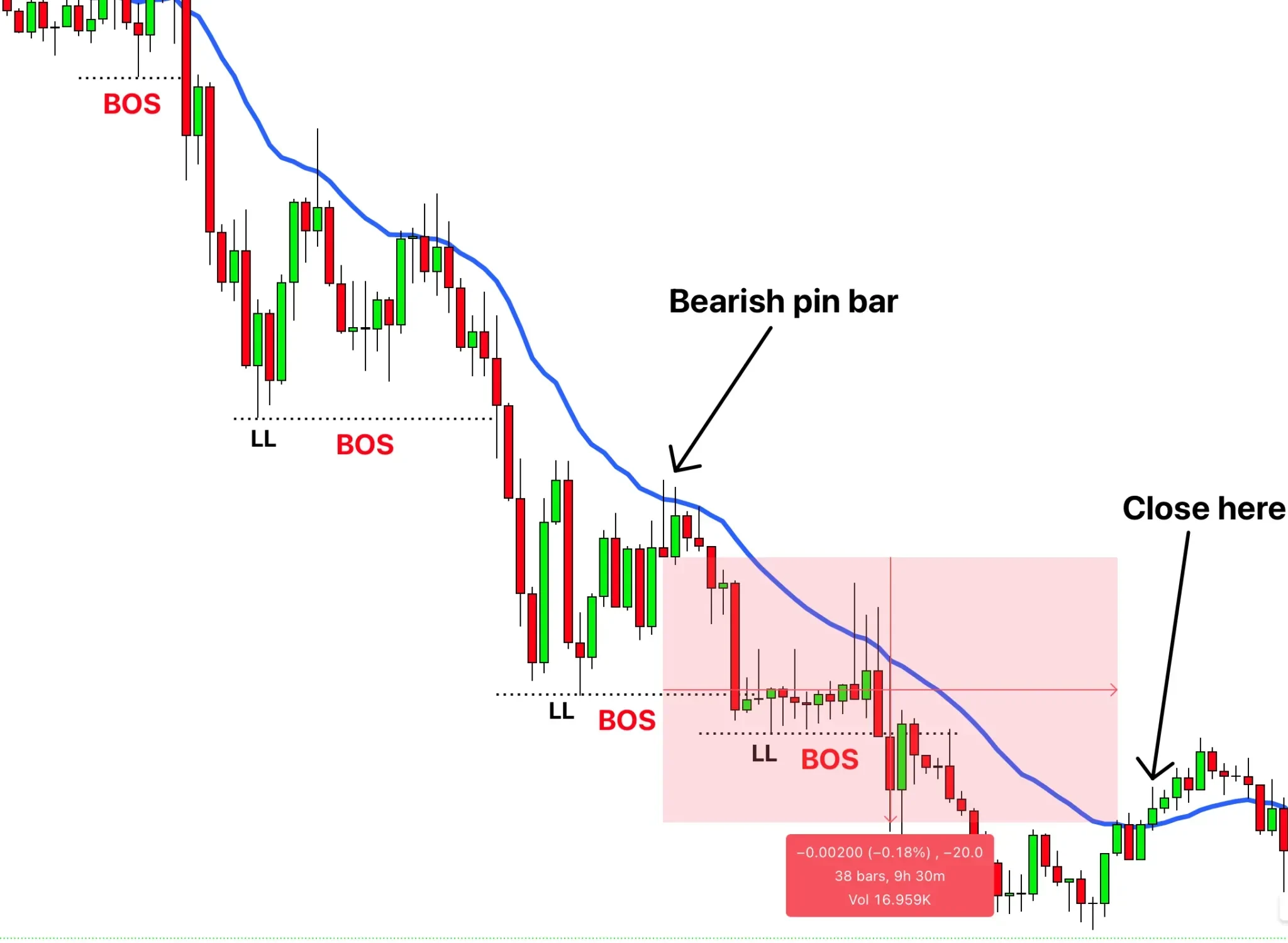 Grafik saham dengan candlestick merah dan hijau menunjukkan potensi penurunan.