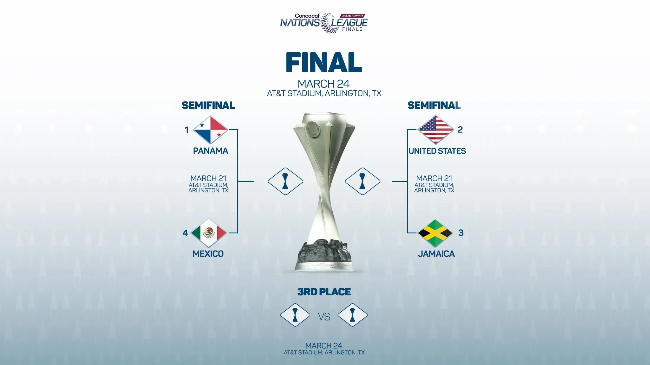 Bagan CONCACAF Nations League Finals menampilkan tim semifinalis Panama, Meksiko, Amerika Serikat, dan Jamaika.
