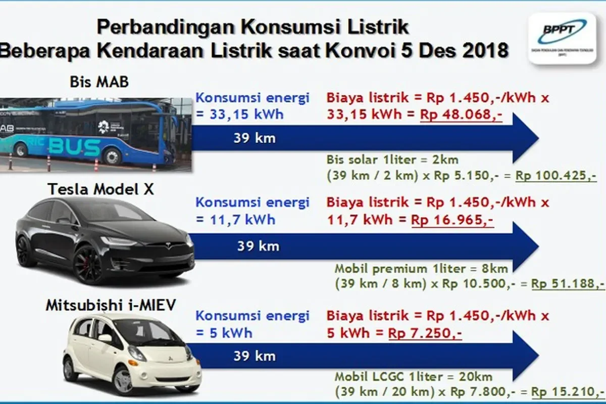 Perbandingan konsumsi listrik kendaraan listrik vs mobil konvensional
