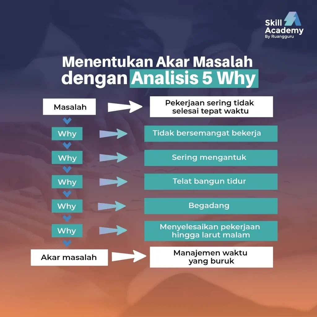 Ilustrasi diagram analisis 5 Why, mengidentifikasi akar masalah manajemen waktu.