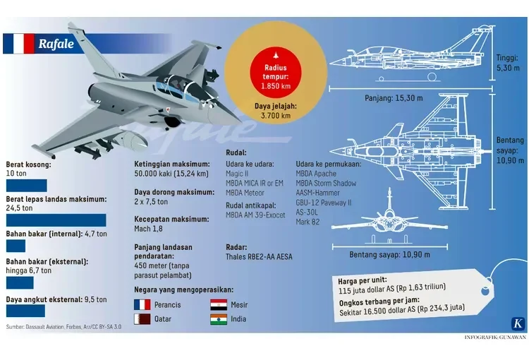 Infografis jet tempur Rafale Prancis dengan detail spesifikasi dan dimensi.