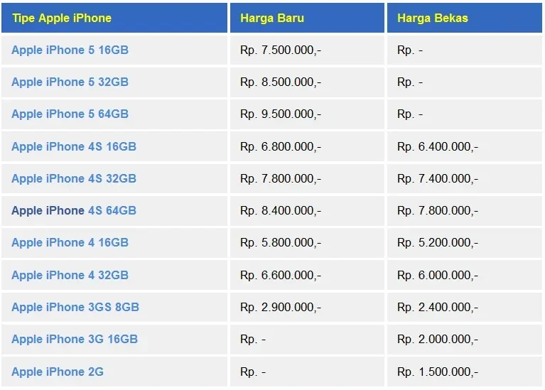 Daftar harga tipe Apple iPhone baru dan bekas.