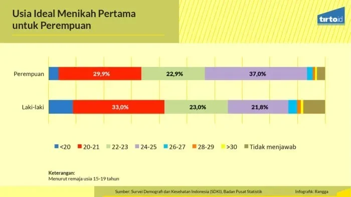 Grafik batang persentase usia ideal menikah pertama menurut remaja usia 15-19 tahun.