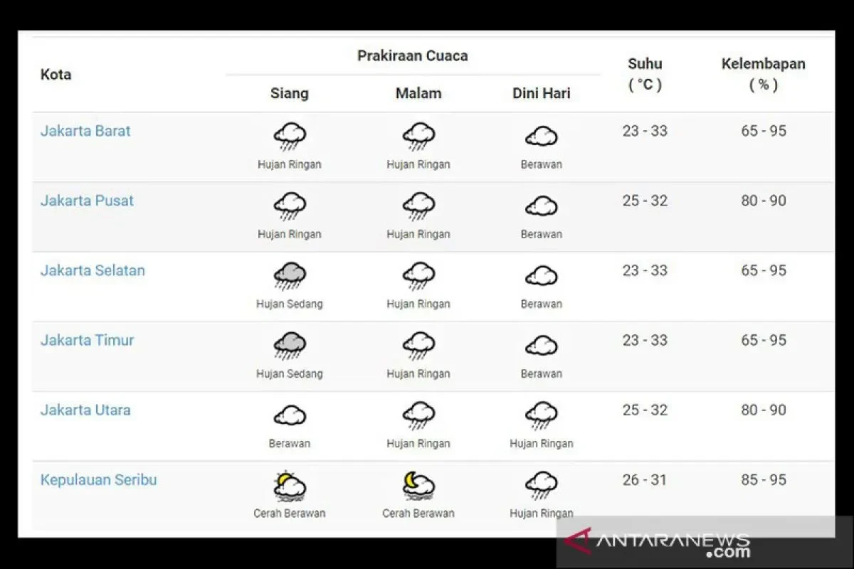 Tabel prakiraan cuaca BMKG untuk wilayah Jakarta dan Kepulauan Seribu.