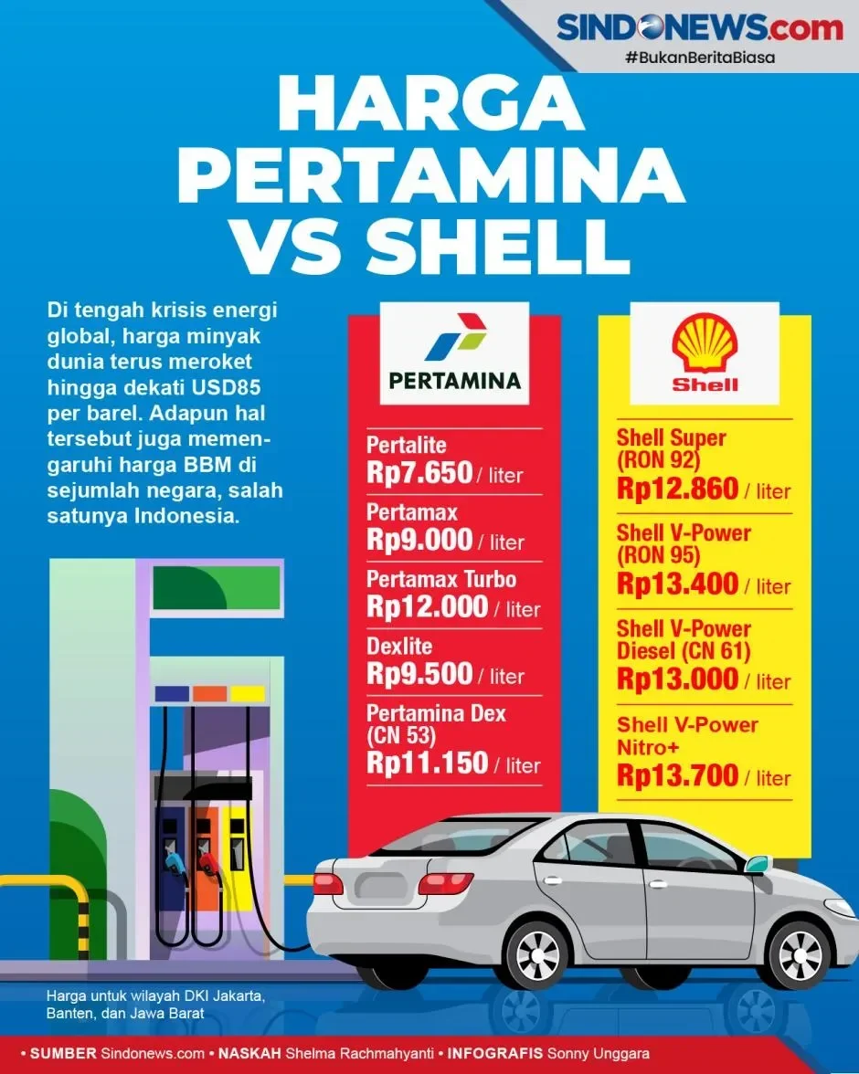 Perbandingan harga BBM Pertamina dan Shell di Indonesia.