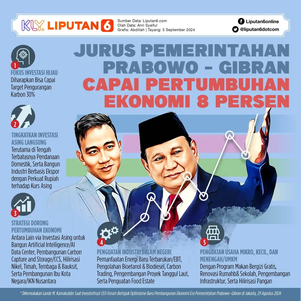 Prabowo-Gibran targetkan pertumbuhan ekonomi 8 persen dengan strategi investasi dan industri.