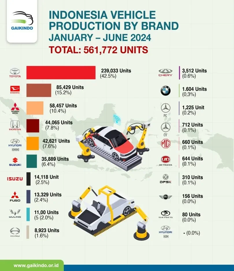 Infografis produksi kendaraan Indonesia Januari-Juni 2024 per merek oleh Gaikindo.