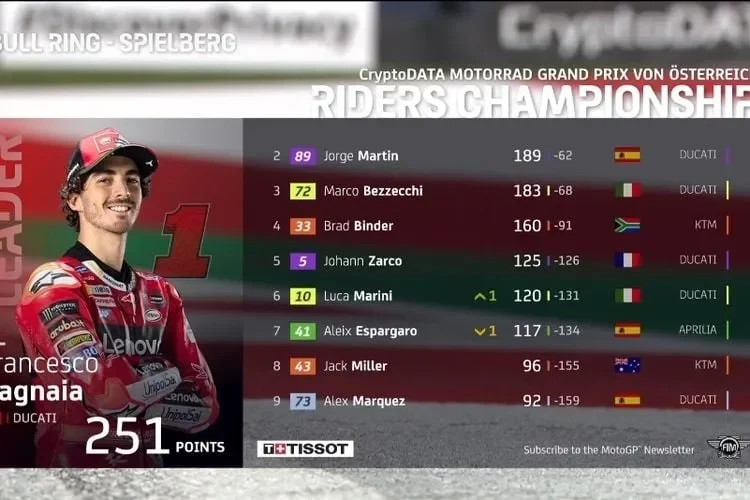 bezzecchi menggila di phillip island sprint race motogp australia bikin klasemen bergetar hebat portal berita terbaru