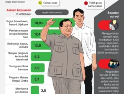 Bikin Bingung! 1 Tahun Prabowo-Gibran: Rapor Merah CELIOS, Tapi Poltracking Bilang Puas