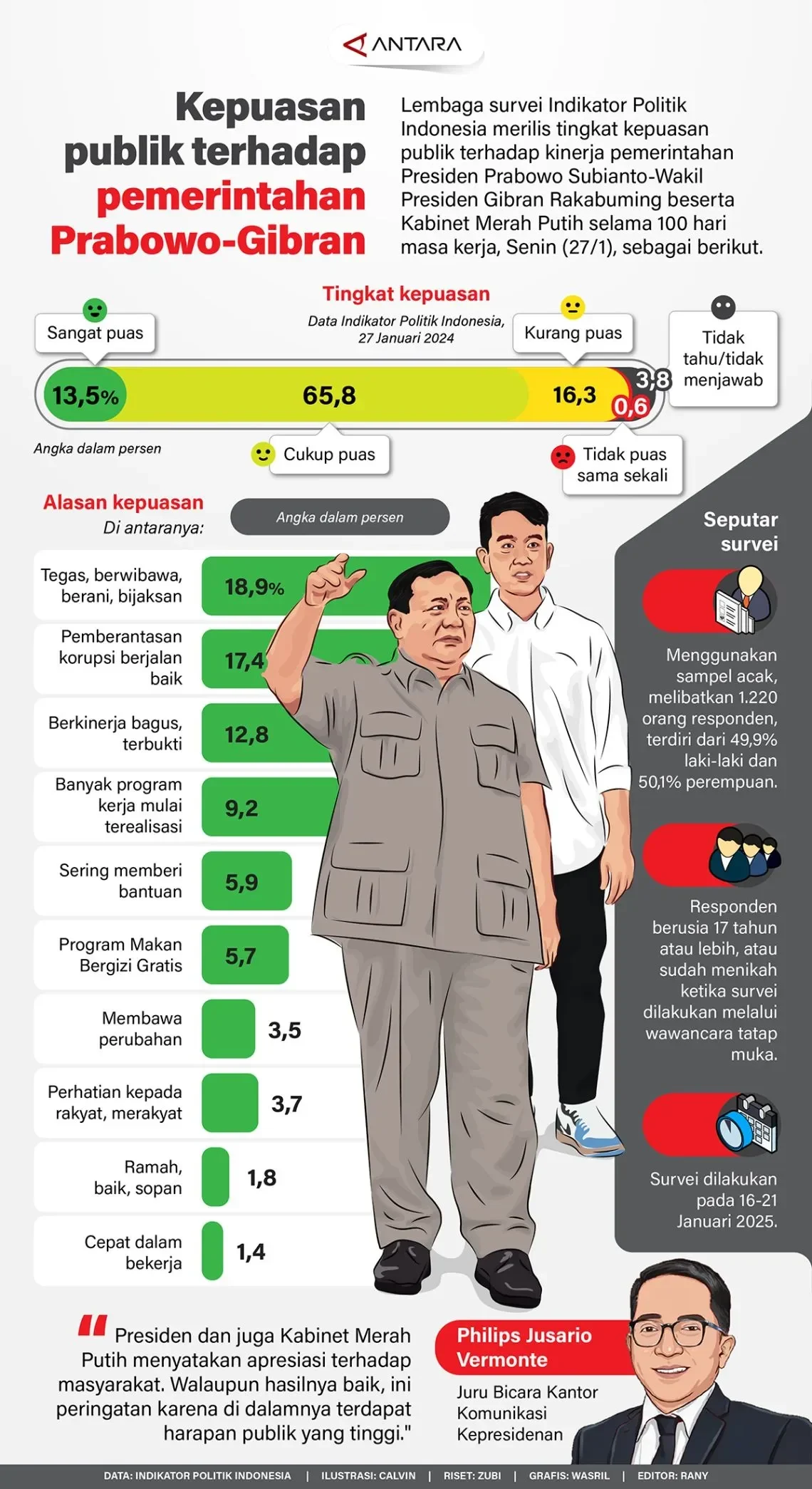 bikin bingung 1 tahun prabowo gibran rapor merah celios tapi poltracking bilang puas portal berita terbaru