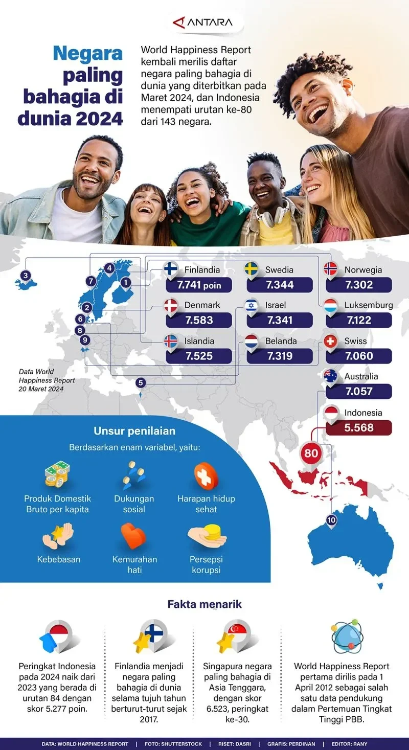 bikin kaget riset harvard ungkap indonesia jadi negara paling bahagia di dunia kalahkan amerika portal berita terbaru