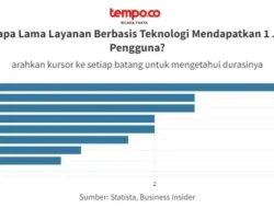 Bikin Melongo! Pengguna ChatGPT Tembus 800 Juta Mingguan, Masa Depan AI di Tanganmu