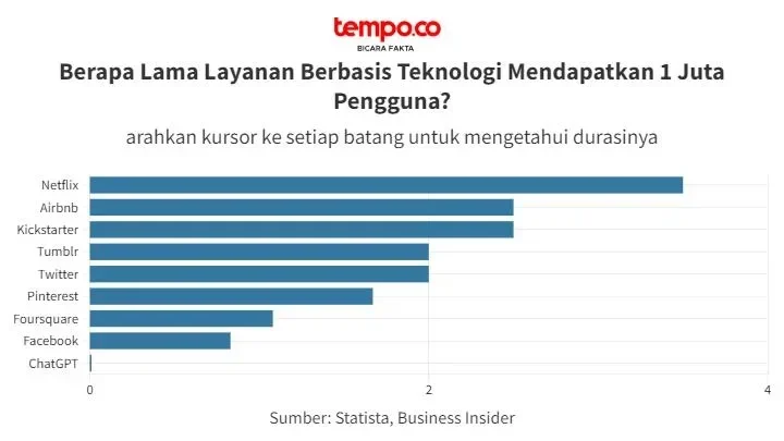 bikin melongo pengguna chatgpt tembus 800 juta mingguan masa depan ai di tanganmu portal berita terbaru