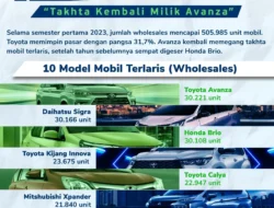 Duel Sengit Pasar Otomotif ASEAN: Penjualan Mobil Indonesia Ditempel Ketat Malaysia!
