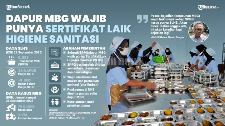 fakta mengejutkan mayoritas dapur makanan bergizi gratis belum kantongi sertifikat higiene kesehatan anak terancam portal berita terbaru