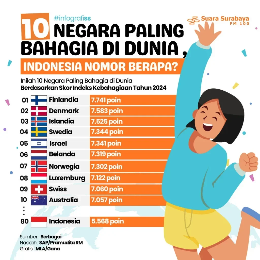 gak nyangka jakarta masuk daftar kota paling bahagia di dunia 2025 kalahkan banyak kota besar lainnya portal berita terbaru