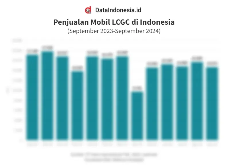 LCGC Makin Loyo? Penjualan September 2025 Turun Lagi, Ini Mobil Paling Laris yang Bertahan! 1 lcgc makin loyo penjualan september 2025 turun lagi ini mobil paling laris yang bertahan portal berita terbaru
