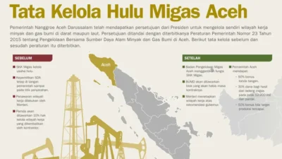 Menteri Bahlil Bikin Kejutan! Aceh Kini Punya 'Kunci' Baru Harta Karun Migas di Lautan Lepas, Ini Detail Kebijakan yang Wajib Kamu Tahu 8 menteri bahlil bikin kejutan aceh kini punya kunci baru harta karun migas di lautan lepas ini detail kebijakan yang wajib kamu tahu portal berita terbaru