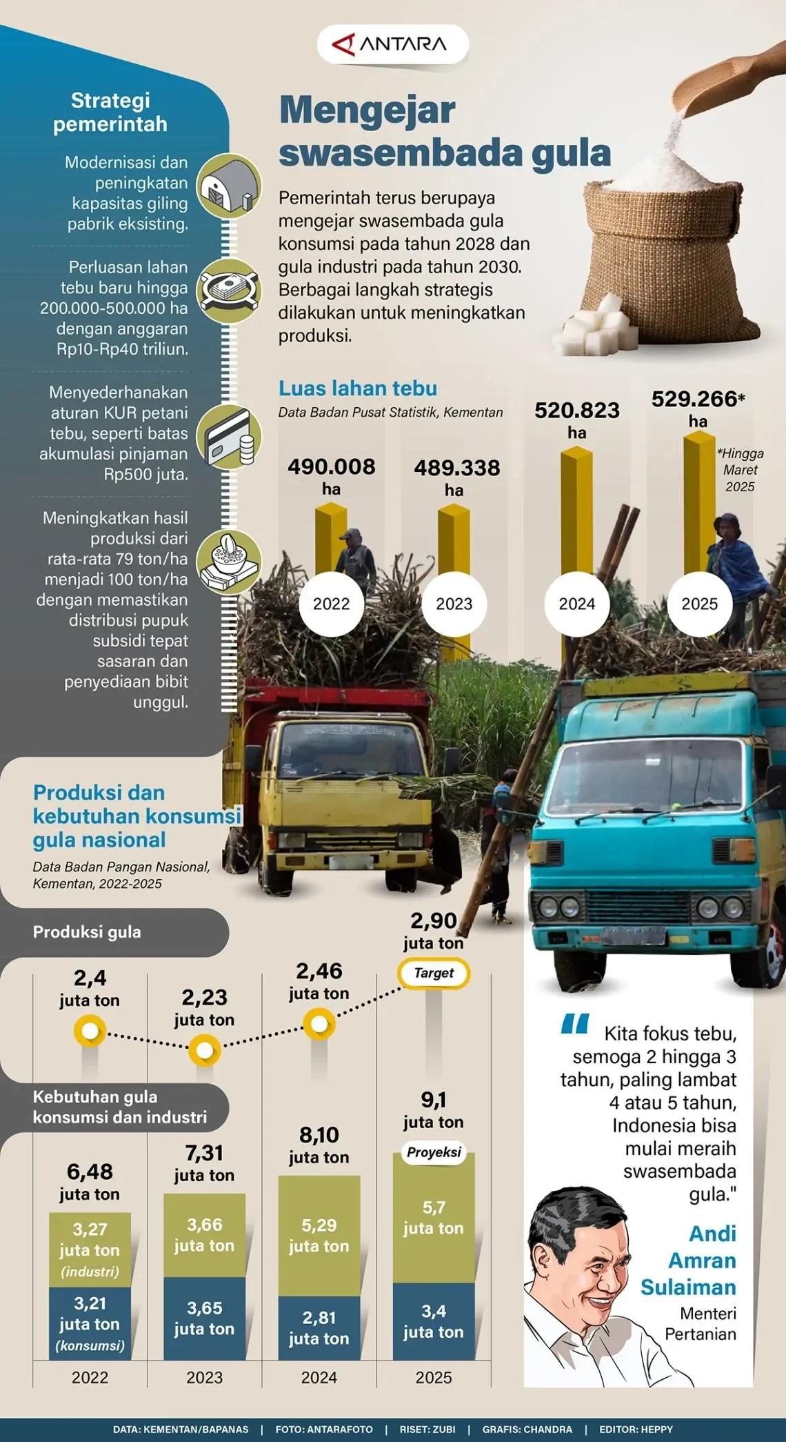 mimpi manis 2028 indonesia targetkan swasembada gula bisakah tercapai portal berita terbaru