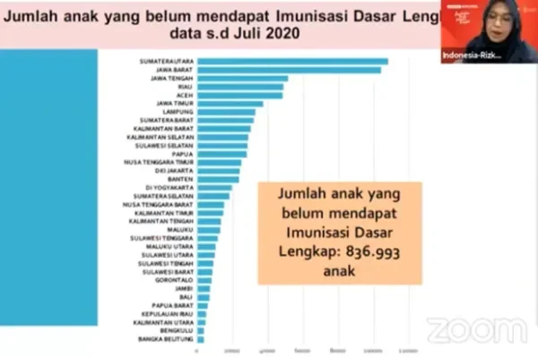 miris lebih dari 800 ribu anak indonesia belum imunisasi ancaman wabah nyata di depan mata portal berita terbaru