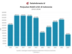 Penjualan LCGC Terjun Bebas Lagi! Ada Apa dengan Mobil Murah di Indonesia?