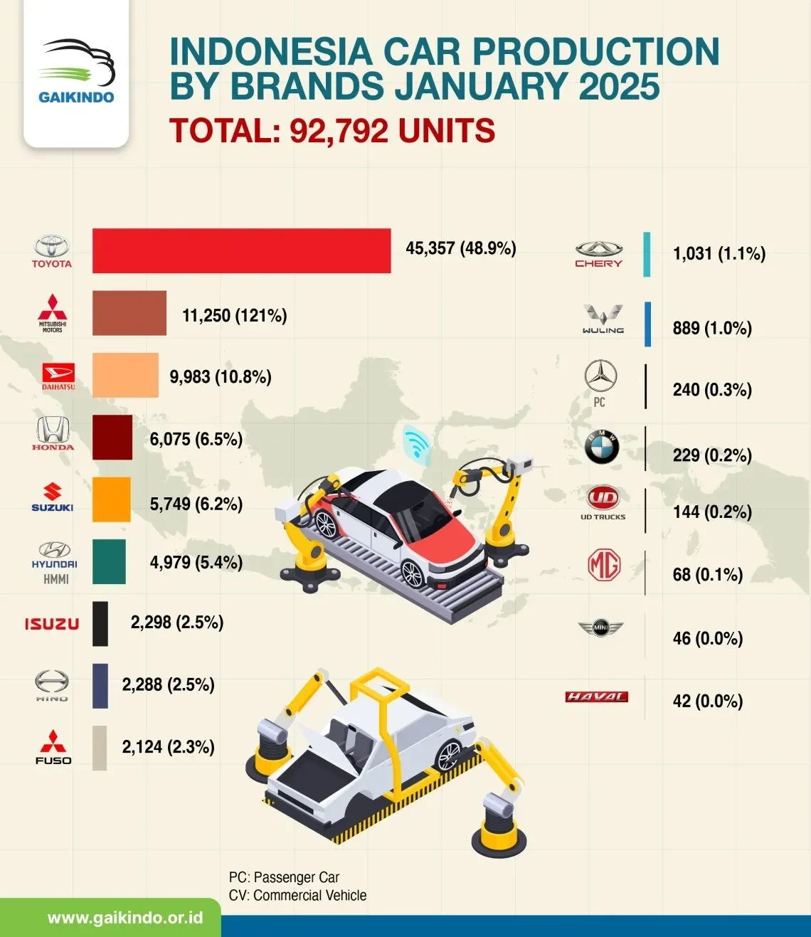 siap siap gaikindo pastikan mobil setelah tahun 2000 bisa langsung minum bbm etanol e10 tanpa modifikasi portal berita terbaru