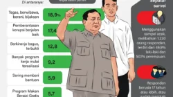 Survei Ungkap 85% Publik Puas Kinerja 1 Tahun Prabowo, Ini Program yang Bikin Rakyat Terkesima! 2 survei ungkap 85 publik puas kinerja 1 tahun prabowo ini program yang bikin rakyat terkesima portal berita terbaru