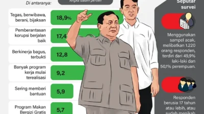 Survei Ungkap 85% Publik Puas Kinerja 1 Tahun Prabowo, Ini Program yang Bikin Rakyat Terkesima! 8 survei ungkap 85 publik puas kinerja 1 tahun prabowo ini program yang bikin rakyat terkesima portal berita terbaru
