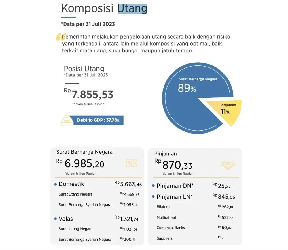 terkuak utang pemerintah tembus rp9 138 triliun kemenkeu jamin aman ini alasan di baliknya portal berita terbaru