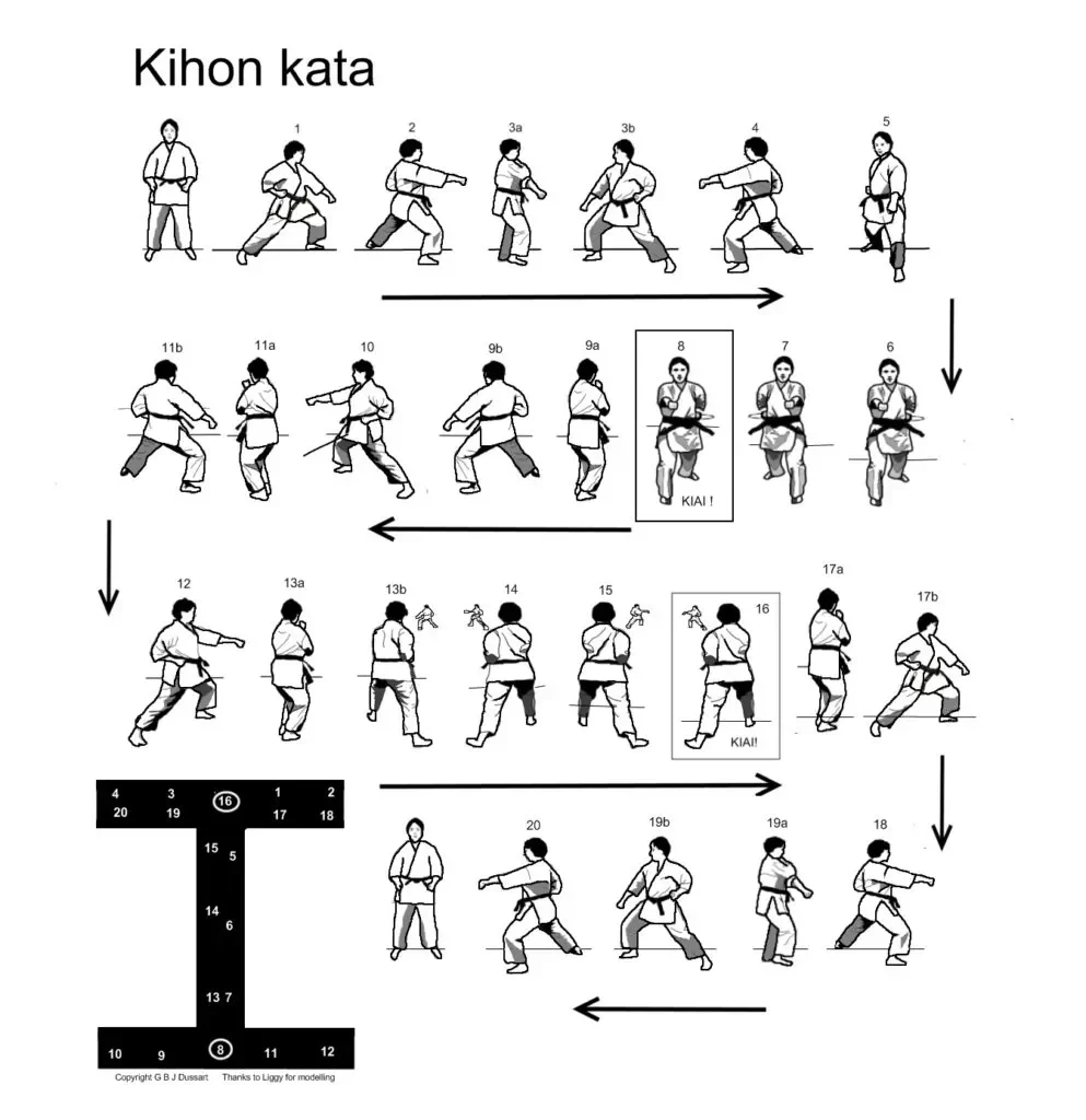 Diagram gerakan Kihon Kata seni bela diri Karate, dengan nomor dan panah.
