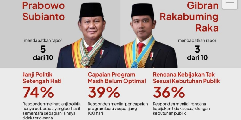 terungkap rapor setahun prabowo gibran cuma 310 publik minta menteri mundur portal berita terbaru