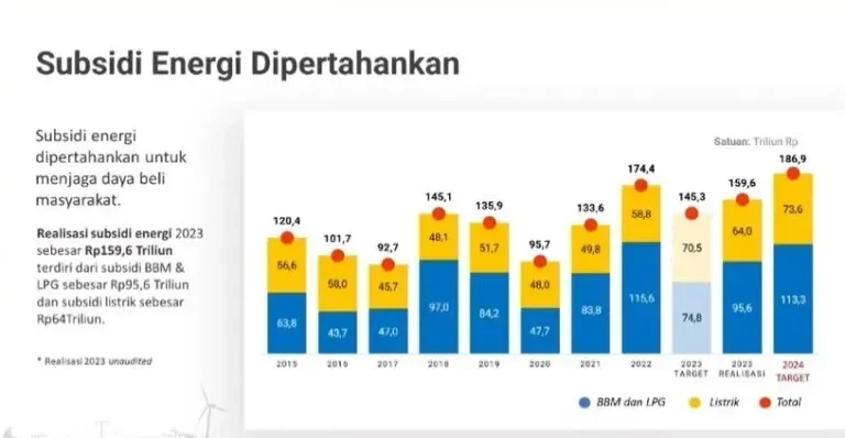 terungkap subsidi energi indonesia salah sasaran ietd 2025 desak perubahan radikal portal berita terbaru