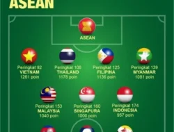 Timnas Indonesia ‘Terjun Bebas’ di Ranking FIFA! Malaysia Meroket, Ini Fakta Mengejutkannya