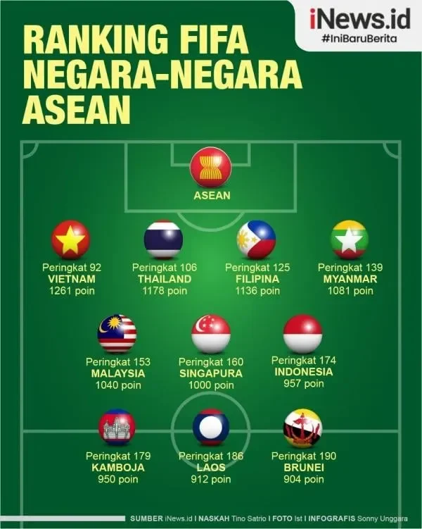 timnas indonesia terjun bebas di ranking fifa malaysia meroket ini fakta mengejutkannya portal berita terbaru