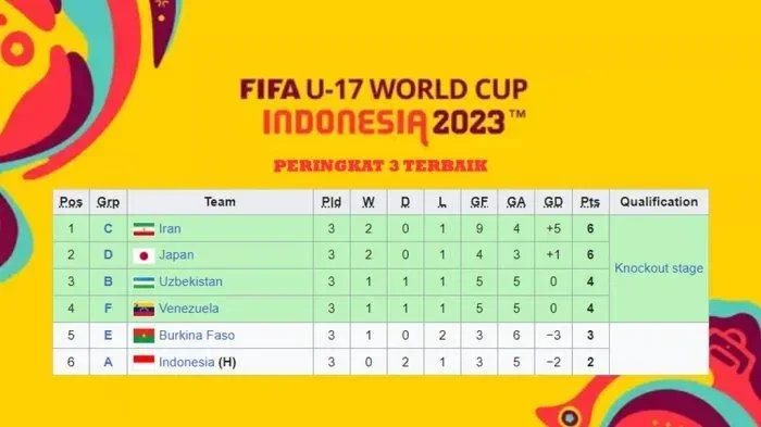 bikin jantung berdebar klasemen peringkat 3 piala dunia u 17 nasib timnas indonesia di ujung tanduk portal berita terbaru