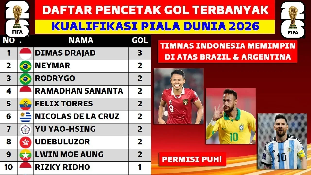 bikin melongo haaland raja gol kualifikasi piala dunia 2026 ada kejutan dari asia portal berita terbaru