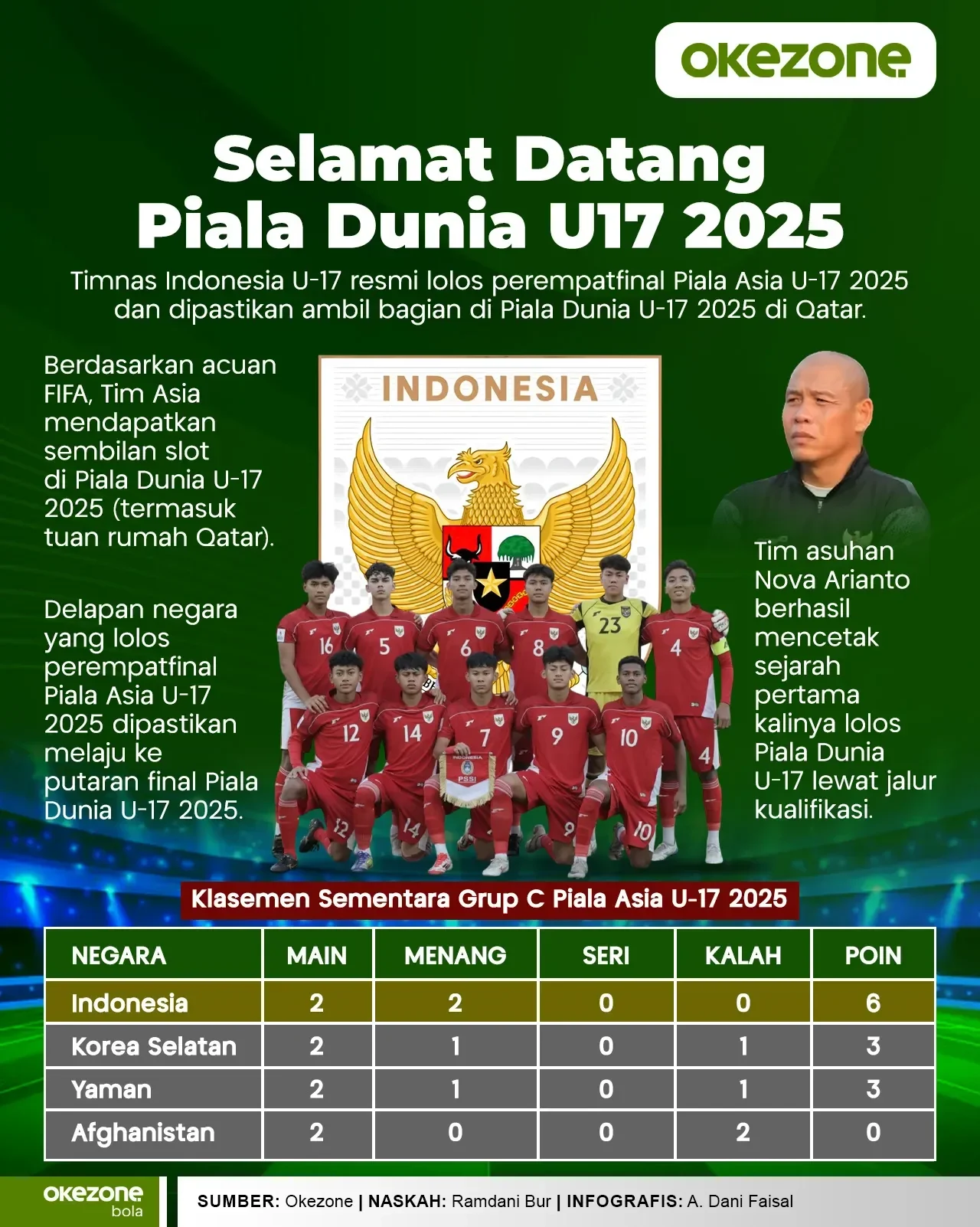 bukan var biasa fifa rilis kartu var baru di piala dunia u 17 2025 timnas indonesia u 17 wajib paham portal berita terbaru