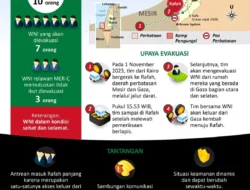 Drama di Terowongan Rafah: Israel Sebut Teroris, Turki Ngotot Selamatkan 200 Warga Gaza!
