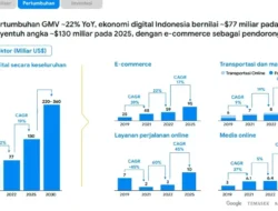 Ekonomi Digital Indonesia Tembus Rp1.550 Triliun! Ini Dia ‘Jurus Rahasia’ yang Bikin E-commerce Meroket