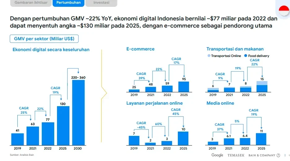 ekonomi digital indonesia tembus rp1 550 triliun ini dia jurus rahasia yang bikin e commerce meroket portal berita terbaru