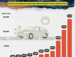 Gak Main-main! Penjualan Mobil Listrik di Indonesia Meroket Gila-gilaan, Tembus Angka Fantastis!