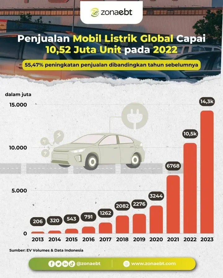 gak main main penjualan mobil listrik di indonesia meroket gila gilaan tembus angka fantastis portal berita terbaru