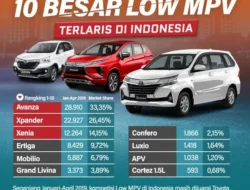 Geger! Penjualan Nissan Livina Nol Unit Dua Bulan Beruntun, Avanza Tetap Raja Low MPV Oktober 2025.