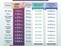 Geger UMP! Apindo Ungkap Rahasia Kenaikan Upah yang Adil, Bukan Sekadar Angka