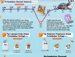 Indonesia Bikin Dunia Melongo! Ekonomi Tumbuh di Atas 5%, Kalahkan China dan Singapura