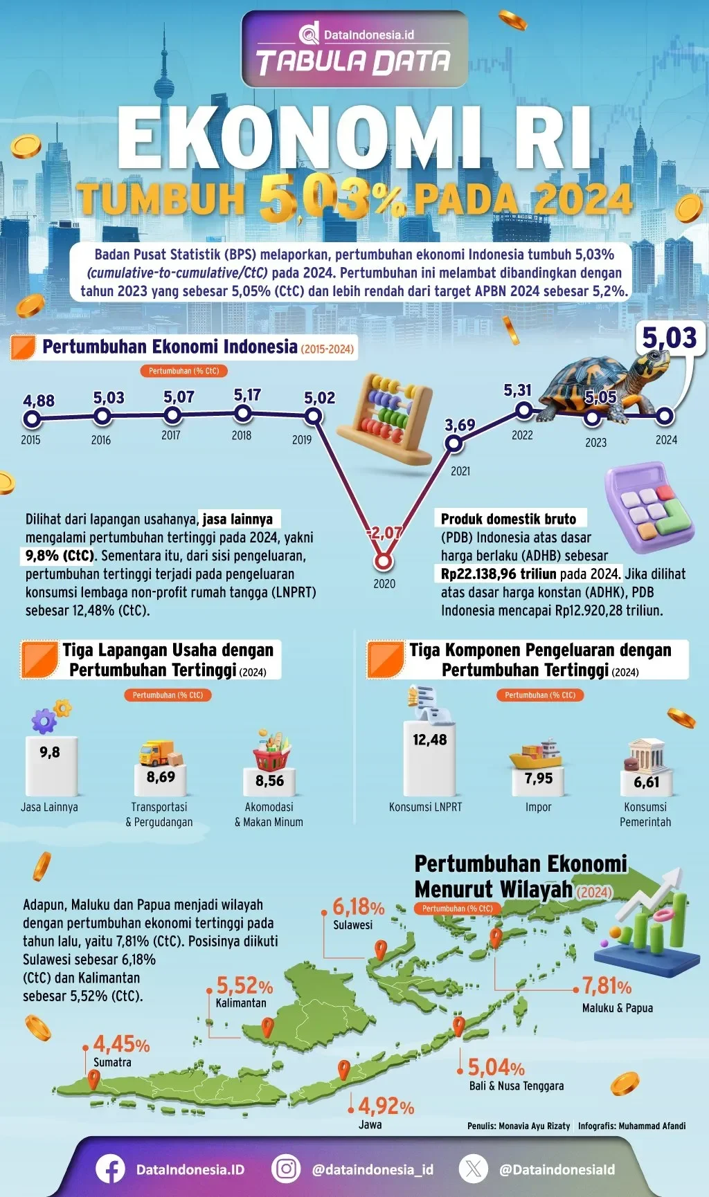 indonesia bikin dunia melongo ekonomi tumbuh di atas 5 kalahkan china dan singapura portal berita terbaru