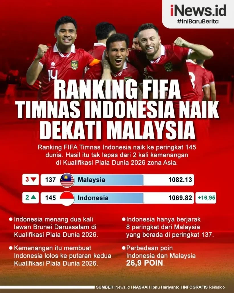 malaysia meroket di ranking fifa tapi skandal bom waktu ini ancam hancurkan segalanya portal berita terbaru
