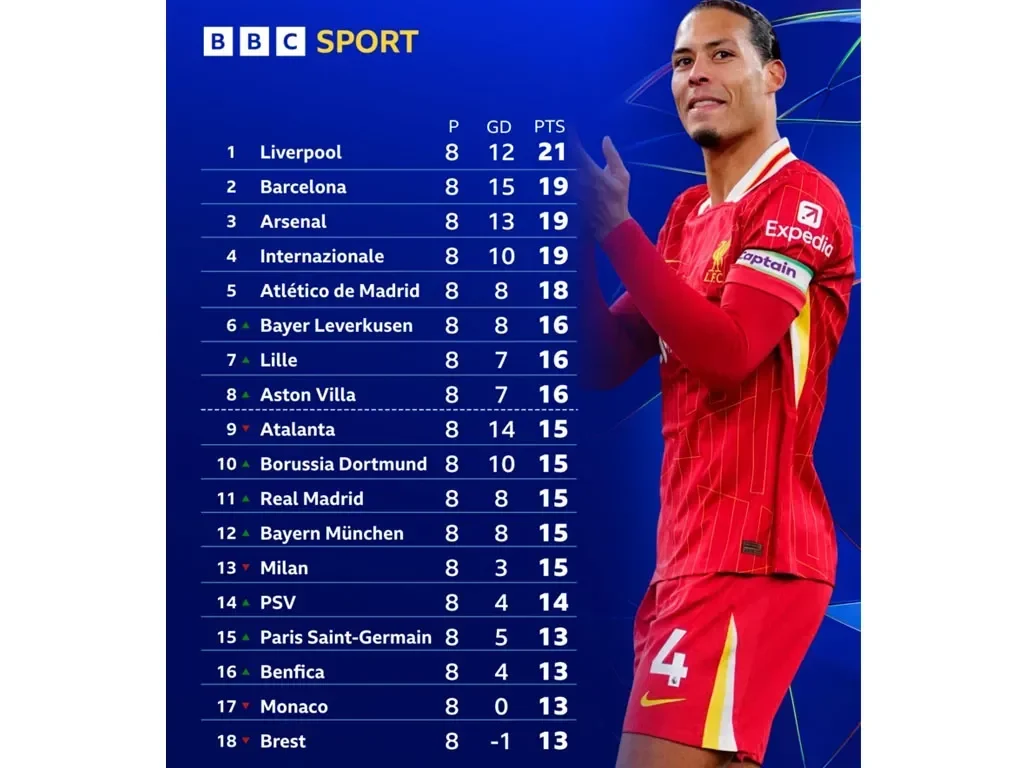man city menggila klasemen liga champions penuh drama 3 raksasa ini sempurna tak tersentuh portal berita terbaru